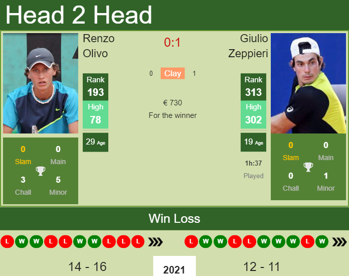 Giulio Zeppieri vs. Renzo Olivo the Perugia Challenger