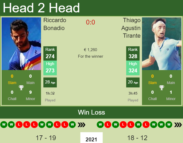 Prediction And Head To Head Riccardo Bonadio Vs. Thiago Agustin Tirante Dcnk52eizd Prediction and head to head Riccardo Bonadio vs. Thiago Agustin Tirante