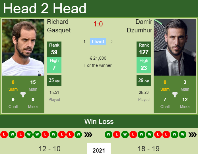 Prediction And Head To Head Richard Gasquet Vs. Damir Dzumhur 8zpzd5wzmv Prediction and head to head Richard Gasquet vs. Damir Dzumhur