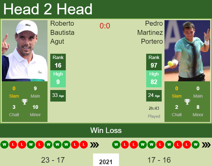 Prediction and head to head Roberto Bautista Agut vs. Pedro Martinez Portero