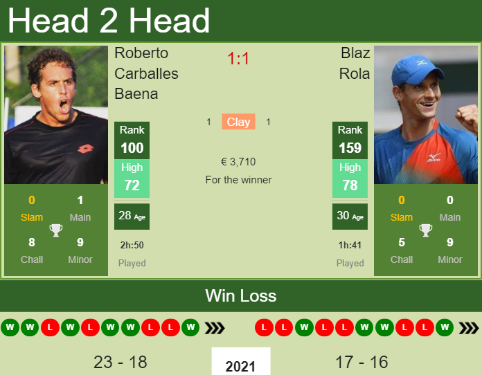 Prediction and head to head Roberto Carballes Baena vs. Blaz Rola