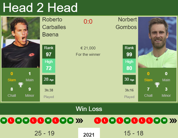 Prediction And Head To Head Roberto Carballes Baena Vs. Norbert Gombos D30fxhzfyw Prediction and head to head Roberto Carballes Baena vs. Norbert Gombos