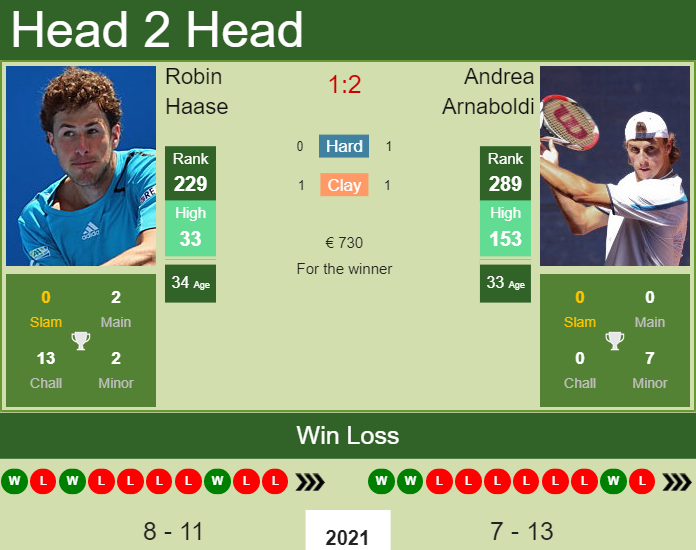 Robin Haase vs. Andrea Arnaboldi the Trieste Challenger
