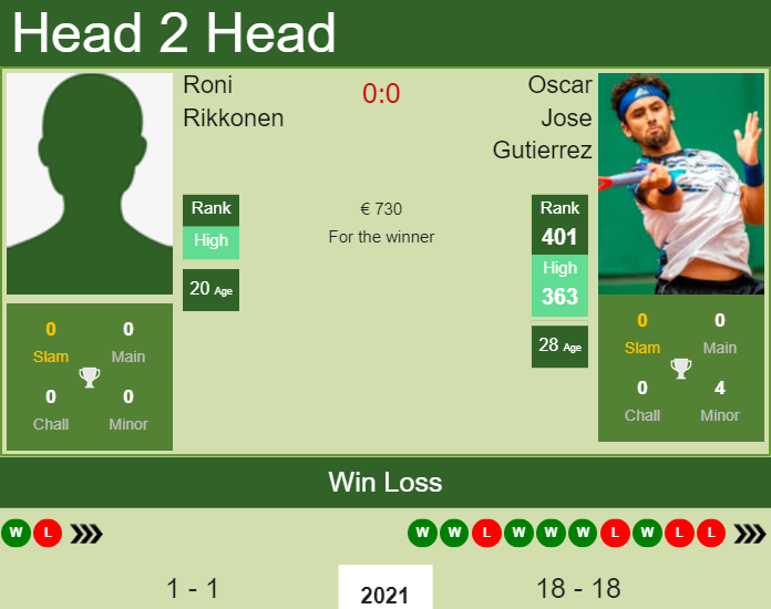 H2H, PREDICTION Roni Rikkonen vs Oscar Jose Gutierrez | Tampere Challenger odds, preview, pick Prediction and head to head Roni Rikkonen vs. Oscar Jose Gutierrez