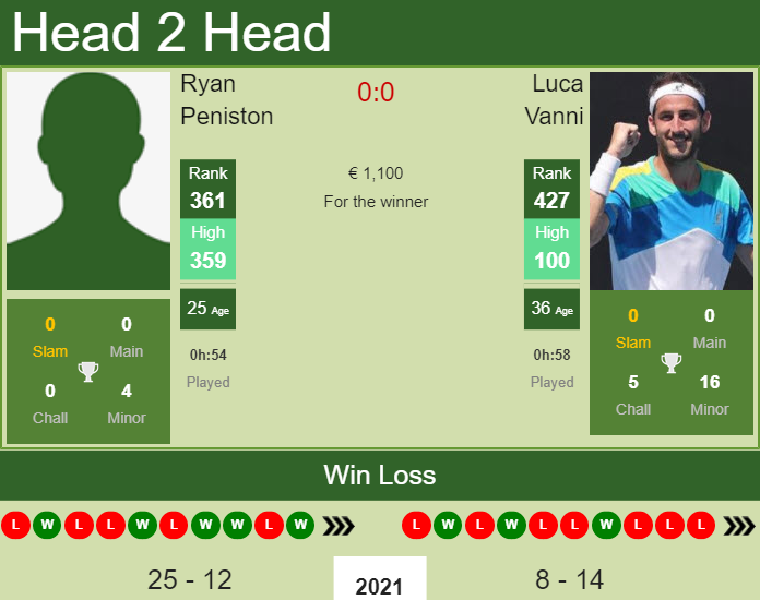 Prediction and head to head Ryan Peniston vs. Luca Vanni