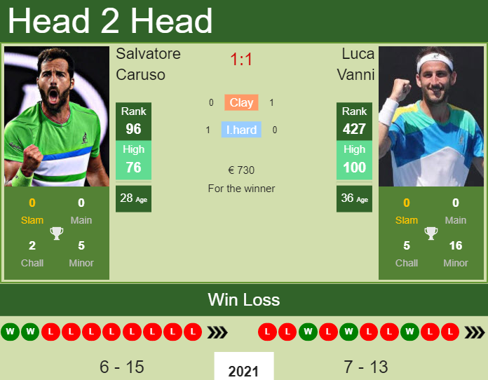 Prediction and head to head Salvatore Caruso vs. Luca Vanni