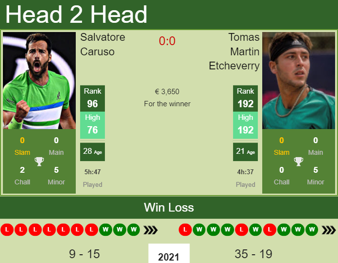 H2H PREDICTION Salvatore Caruso vs Tomas Martin Etcheverry