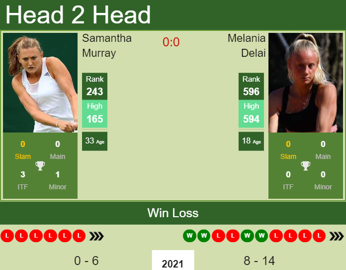 H2H, PREDICTION Samantha Murray vs Melania Delai | Palermo odds, preview, pick Prediction and head to head Samantha Murray vs. Melania Delai