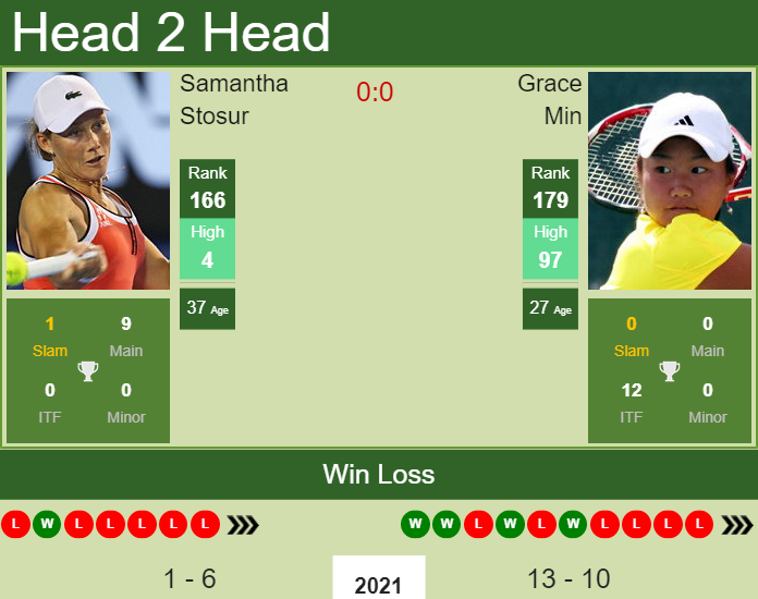 Prediction And Head To Head Samantha Stosur Vs. Grace Min Grgfwtaij7 Prediction and head to head Samantha Stosur vs. Grace Min