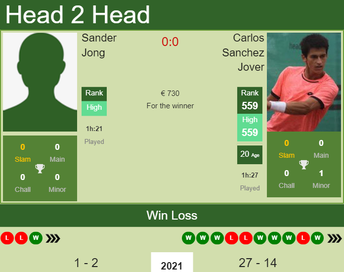 Prediction And Head To Head Sander Jong Vs. Carlos Sanchez Jover Dbgzmlutvd Prediction and head to head Sander Jong vs. Carlos Sanchez Jover