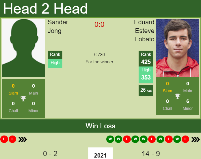 Prediction And Head To Head Sander Jong Vs. Eduard Esteve Lobato Gcxh1vkrjv Prediction and head to head Sander Jong vs. Eduard Esteve Lobato