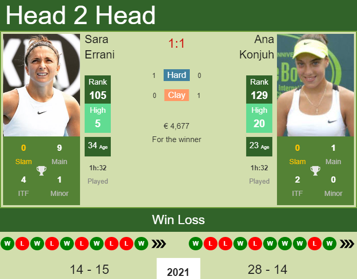 Ana Konjuh vs. Sara Errani European Open 