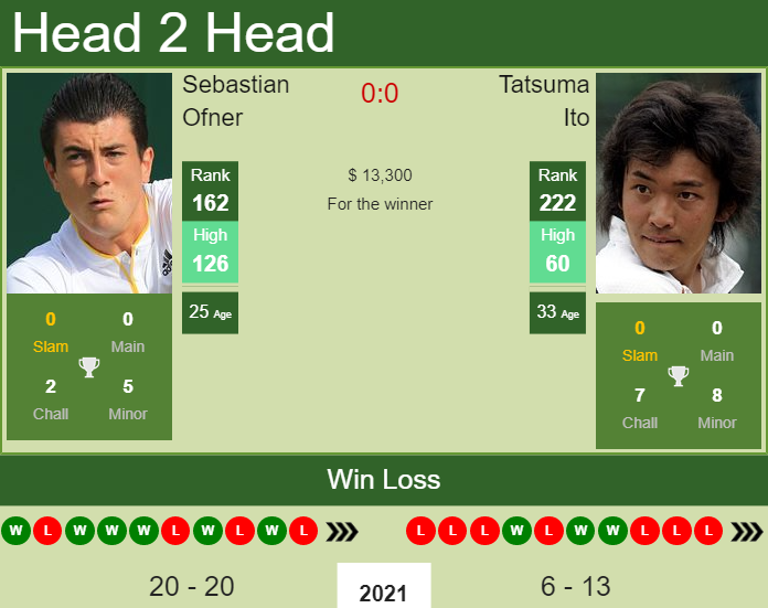 Prediction And Head To Head Sebastian Ofner Vs. Tatsuma Ito Ari26lqfbo Prediction and head to head Sebastian Ofner vs. Tatsuma Ito
