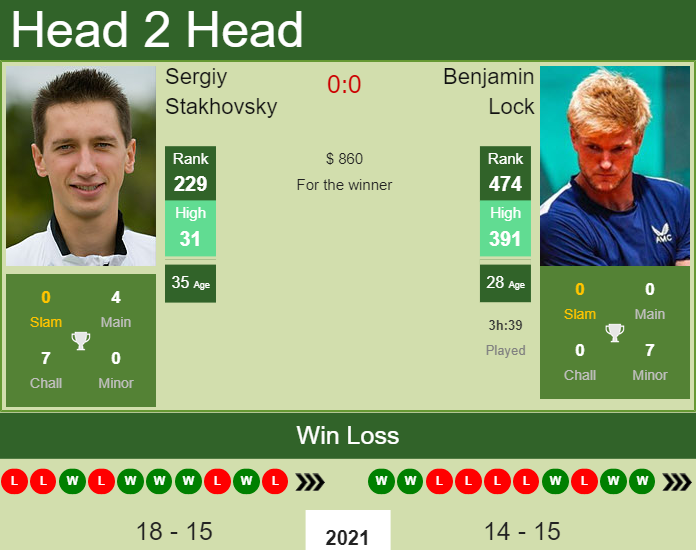 Prediction and head to head Sergiy Stakhovsky vs. Benjamin Lock