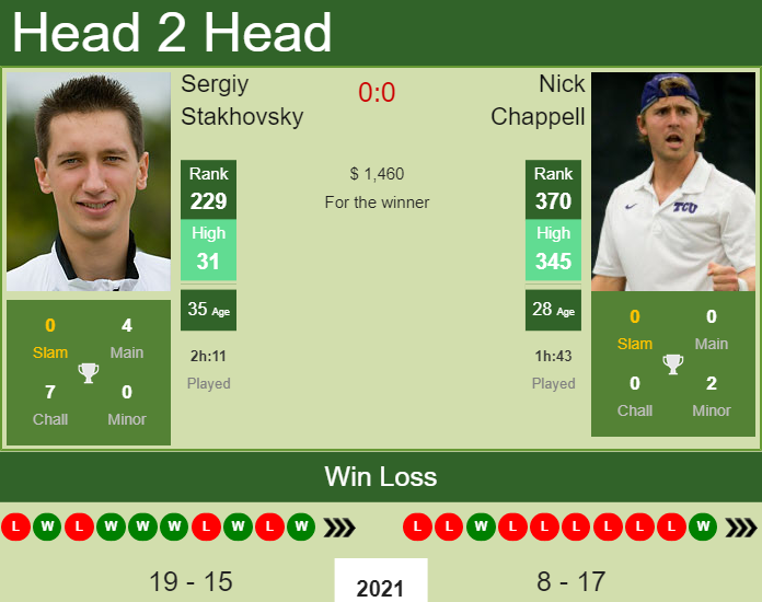 Prediction and head to head Sergiy Stakhovsky vs. Nick Chappell