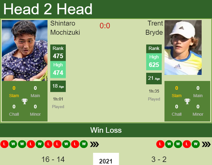 Prediction and head to head Shintaro Mochizuki vs. Trent Bryde