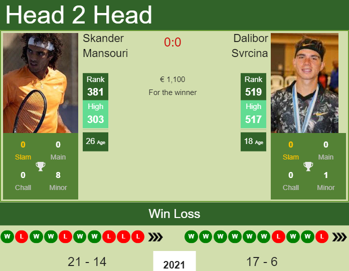 Prediction And Head To Head Skander Mansouri Vs. Dalibor Svrcina A4jr0pubr8 Prediction and head to head Skander Mansouri vs. Dalibor Svrcina