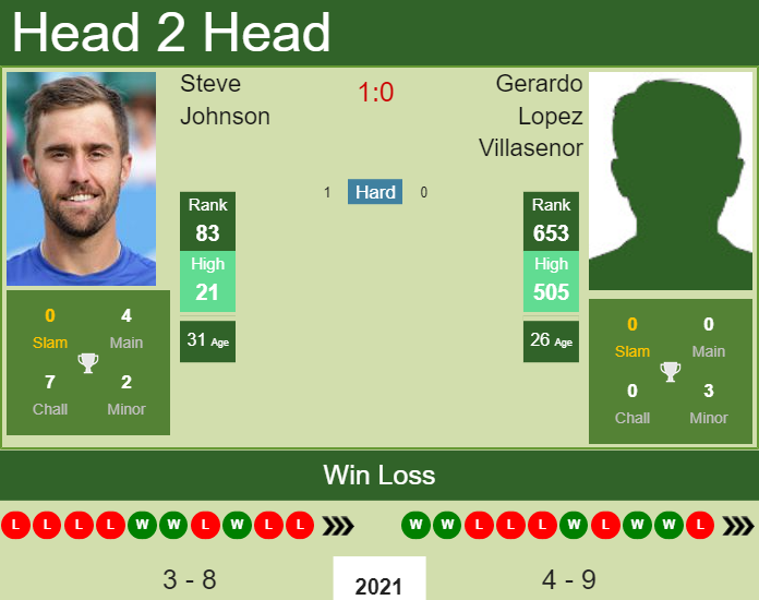 Prediction and head to head Steve Johnson vs. Gerardo Lopez Villasenor