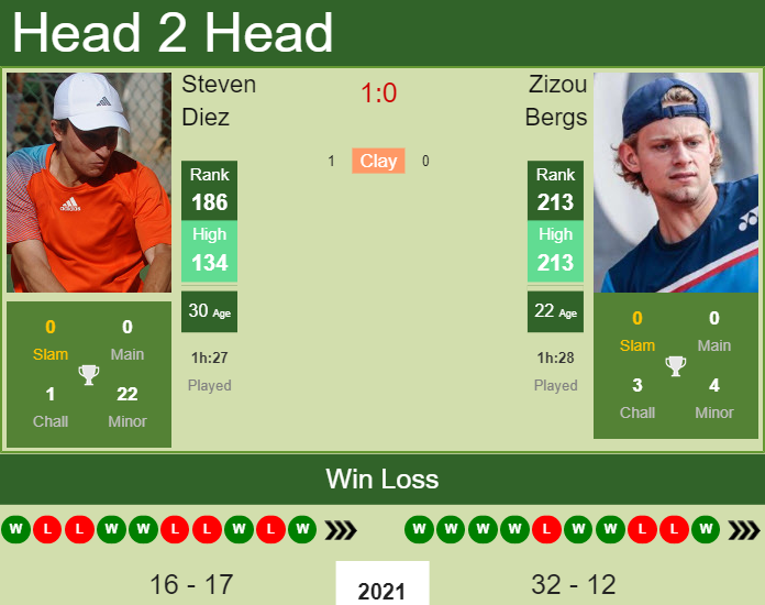 Prediction And Head To Head Steven Diez Vs. Zizou Bergs 26b6yowlhe Prediction and head to head Steven Diez vs. Zizou Bergs