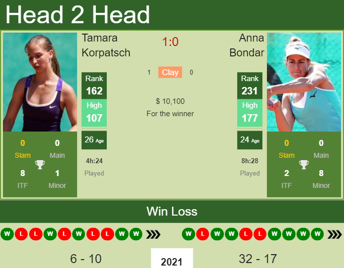 Prediction and head to head Tamara Korpatsch vs. Anna Bondar