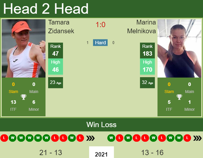 Prediction And Head To Head Tamara Zidansek Vs. Marina Melnikova 0w30uq89hg Prediction and head to head Tamara Zidansek vs. Marina Melnikova