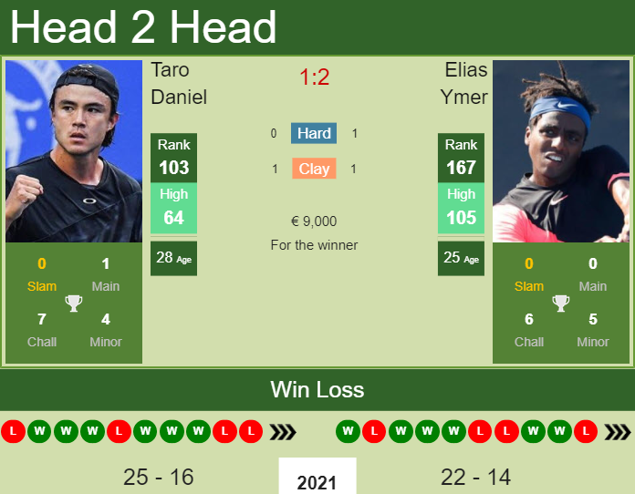 H2H PREDICTION Taro Daniel vs Elias Ymer Bastad odds preview