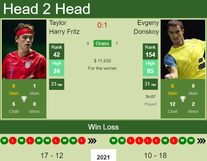 Prediction and head to head Taylor Harry Fritz vs. Evgeny Donskoy
