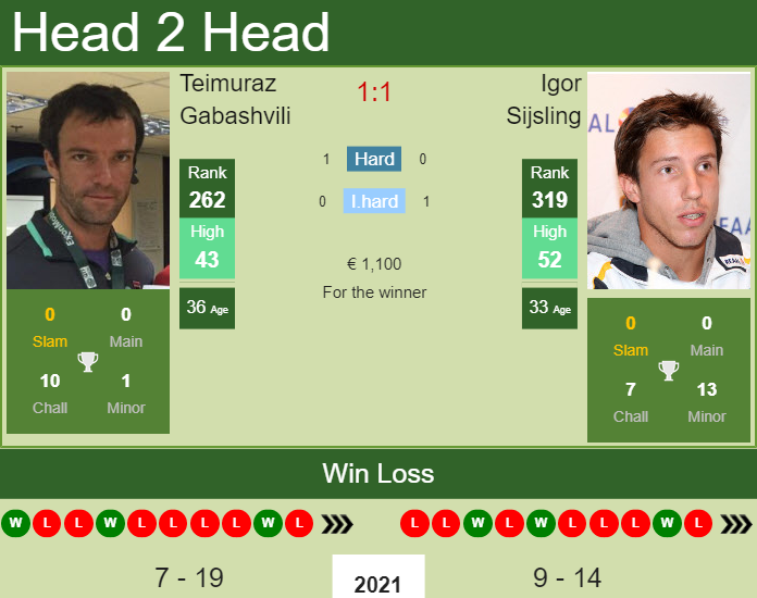 Prediction And Head To Head Teimuraz Gabashvili Vs. Igor Sijsling 4zq7uyekqv Prediction and head to head Teimuraz Gabashvili vs. Igor Sijsling