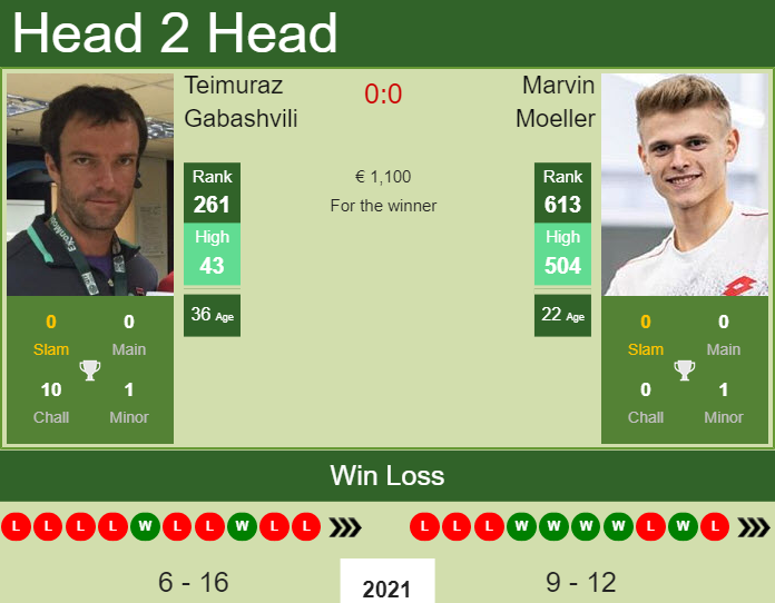 Teimuraz Gabashvili vs. Marvin Moeller the Braunschweig Challenger