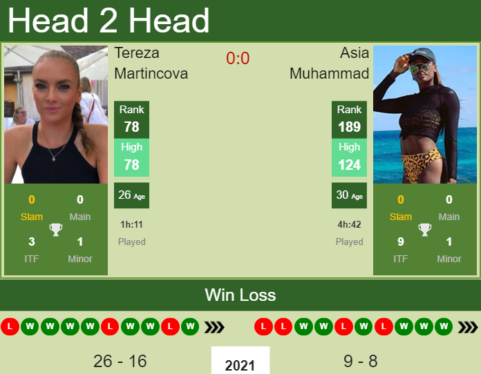 Prediction And Head To Head Tereza Martincova Vs. Asia Muhammad Zc9ksyy4up Prediction and head to head Tereza Martincova vs. Asia Muhammad