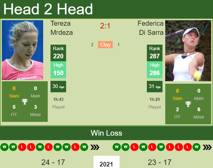 Prediction and head to head Tereza Mrdeza vs. Federica Di Sarra
