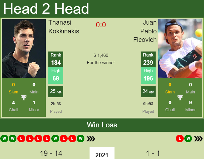 Prediction And Head To Head Thanasi Kokkinakis Vs. Juan Pablo Ficovich Mltpkyrcxl Prediction and head to head Thanasi Kokkinakis vs. Juan Pablo Ficovich