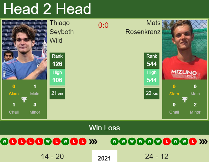 Prediction And Head To Head Thiago Seyboth Wild Vs. Mats Rosenkranz 45hkwvq98b Prediction and head to head Thiago Seyboth Wild vs. Mats Rosenkranz