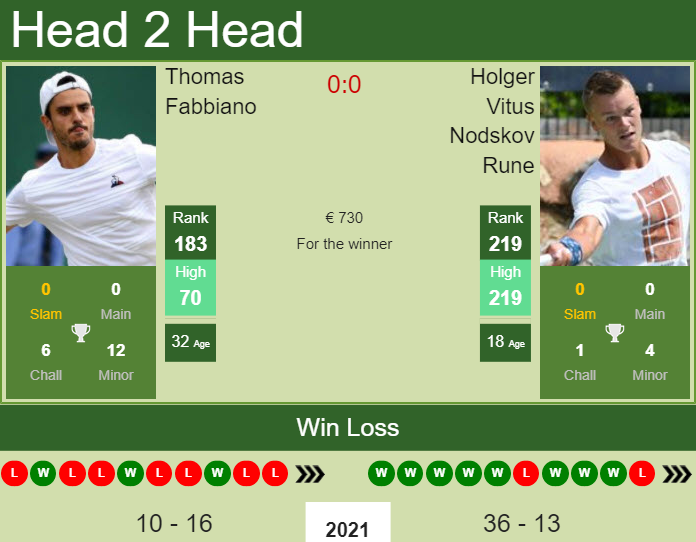 Holger Vitus Nodskov Rune vs. Thomas Fabbiano the Perugia Challenger