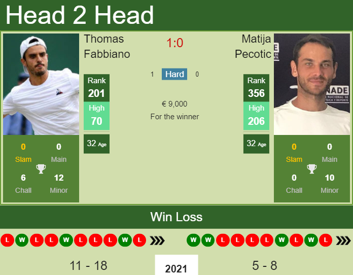 Prediction and head to head Thomas Fabbiano vs. Matija Pecotic
