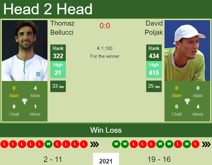 Prediction And Head To Head Thomaz Bellucci Vs. David Poljak 216ot9vmsh Prediction and head to head Thomaz Bellucci vs. David Poljak