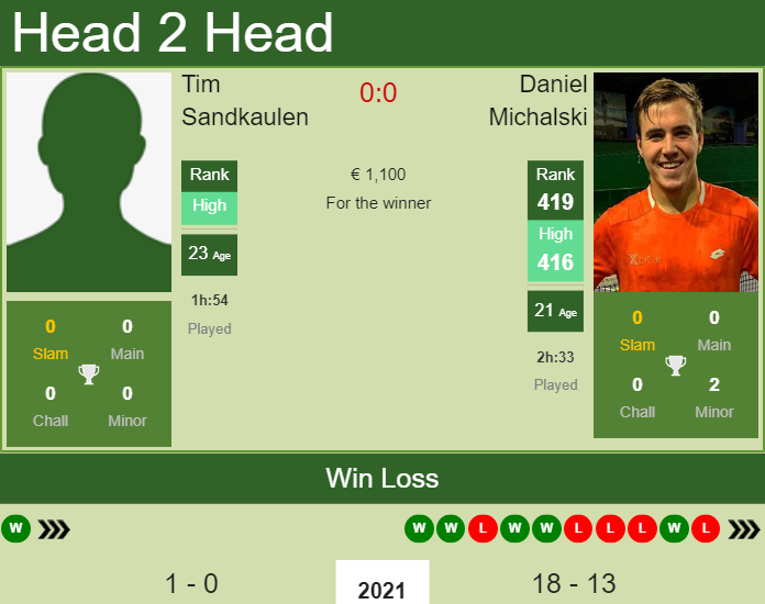 Prediction and head to head Tim Sandkaulen vs. Daniel Michalski