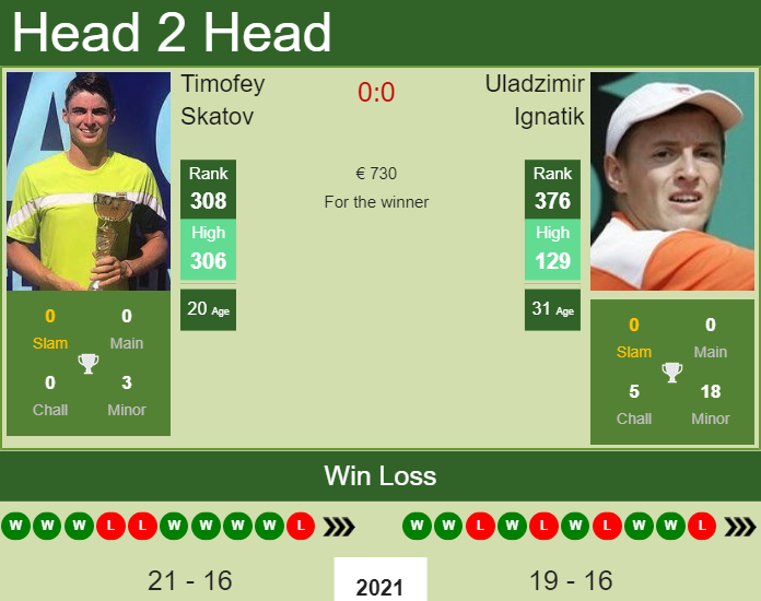 Prediction and head to head Timofey Skatov vs. Uladzimir Ignatik