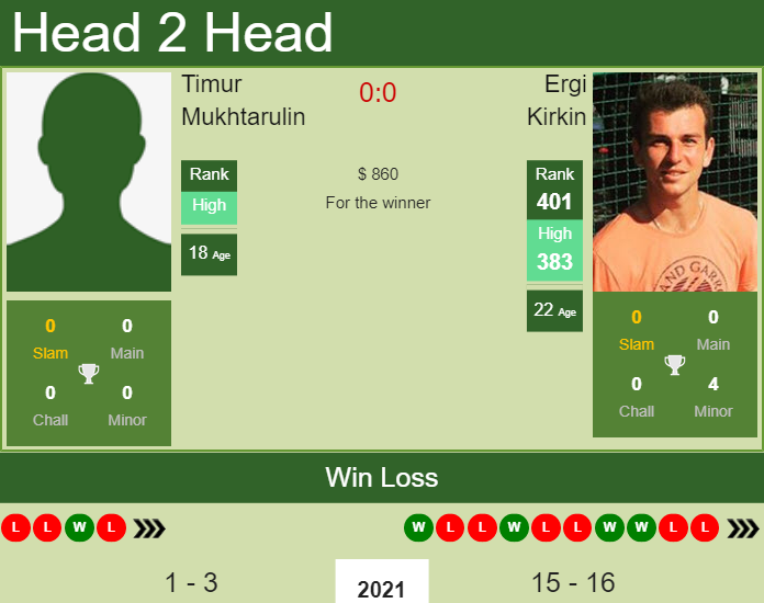 Prediction and head to head Timur Mukhtarulin vs. Ergi Kirkin