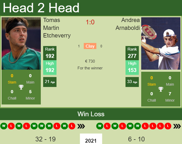 Prediction And Head To Head Tomas Martin Etcheverry Vs. Andrea Arnaboldi Ygy5cuc1gp Prediction and head to head Tomas Martin Etcheverry vs. Andrea Arnaboldi