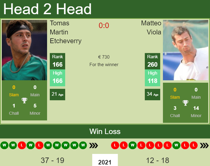 Matteo Viola vs. Tomas Martin Etcheverry the Todi Challenger