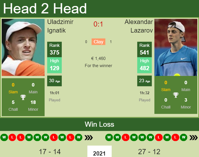 Prediction and head to head Uladzimir Ignatik vs. Alexandar Lazarov