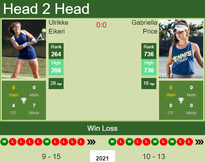 H2H, PREDICTION Ulrikke Eikeri vs Gabriella Price | Lausanne odds, preview, pick Prediction and head to head Ulrikke Eikeri vs. Gabriella Price