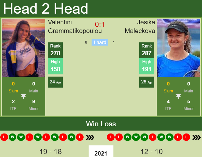 Prediction and head to head Valentini Grammatikopoulou vs. Jesika Maleckova
