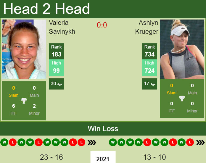 Prediction and head to head Valeria Savinykh vs. Ashlyn Krueger