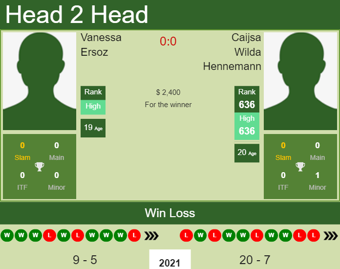Prediction and head to head Vanessa Ersoz vs. Caijsa Wilda Hennemann