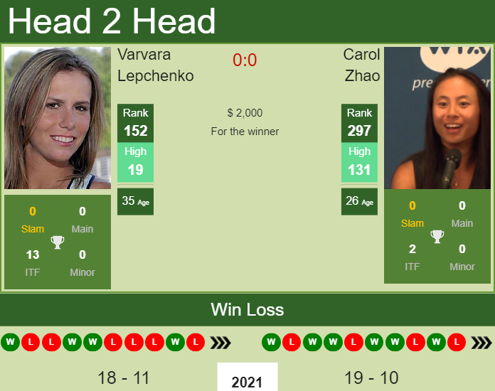 Prediction and head to head Varvara Lepchenko vs. Carol Zhao