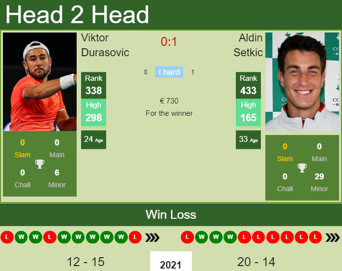 Prediction And Head To Head Viktor Durasovic Vs. Aldin Setkic Raln99cpqq Prediction and head to head Viktor Durasovic vs. Aldin Setkic