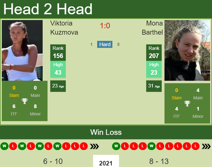 Prediction and head to head Viktoria Kuzmova vs. Mona Barthel