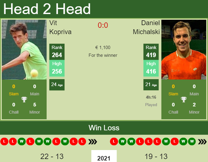 Vit Kopriva vs. Daniel Michalski the Braunschweig Challenger